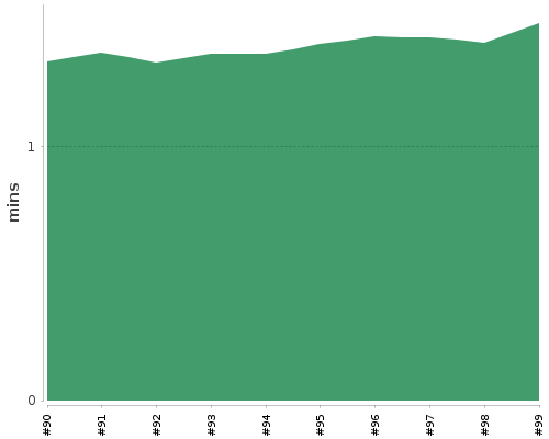[Build time graph]