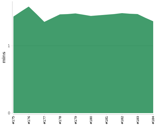 [Build time graph]