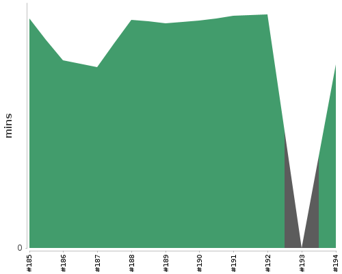 [Build time graph]