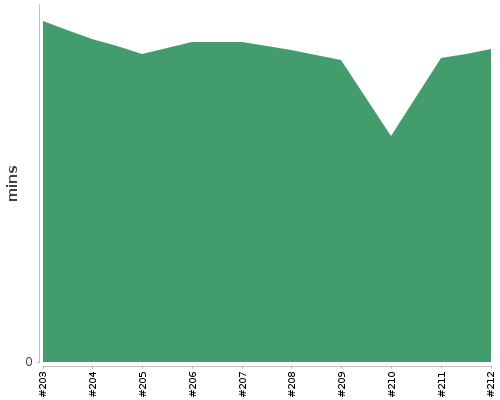 [Build time graph]