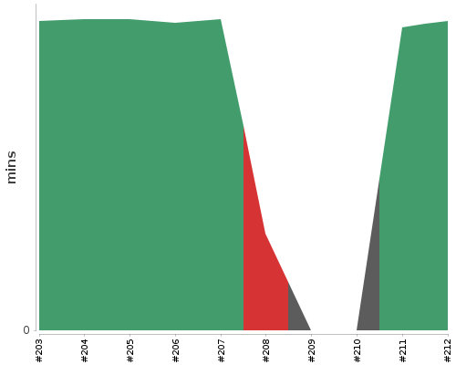 [Build time graph]