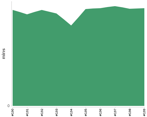 [Build time graph]