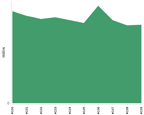 [Build time graph]