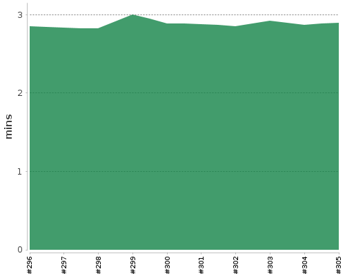 [Build time graph]