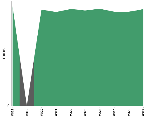 [Build time graph]