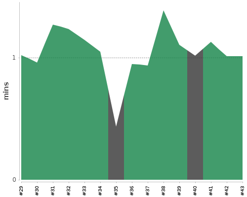 [Build time graph]