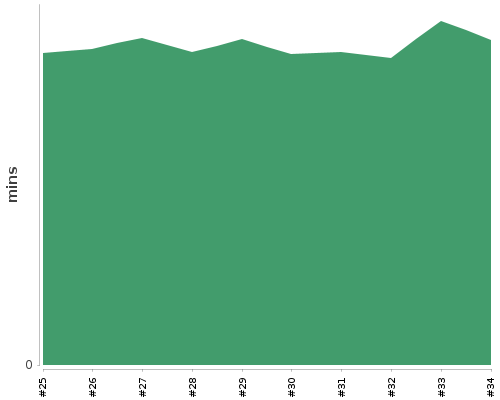[Build time graph]