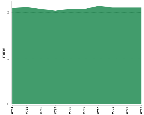[Build time graph]