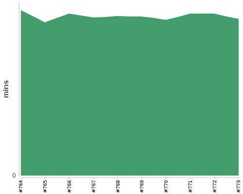 [Build time graph]