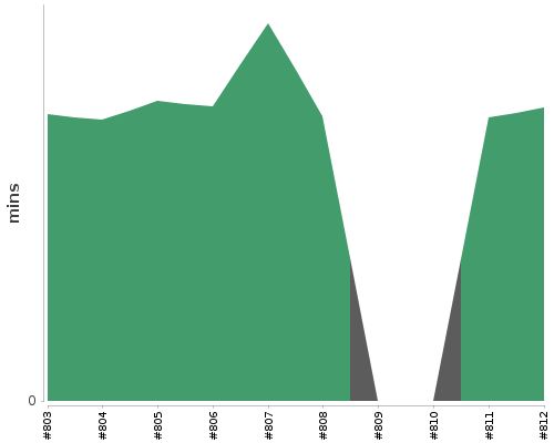 [Build time graph]