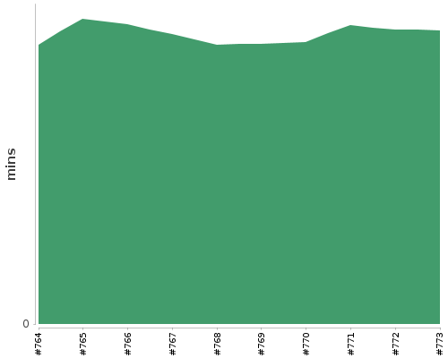 [Build time graph]