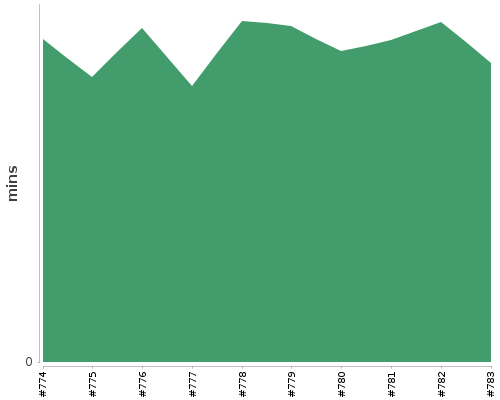 [Build time graph]