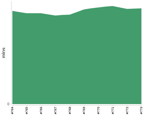 [Build time graph]