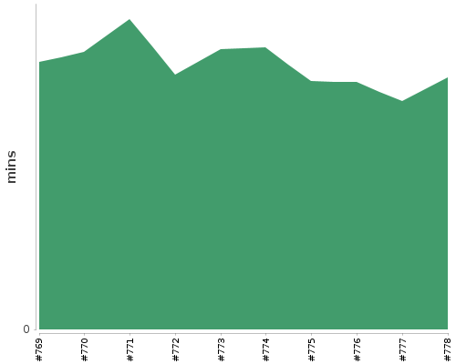 [Build time graph]