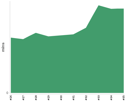 [Build time graph]