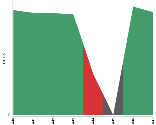 [Build time graph]