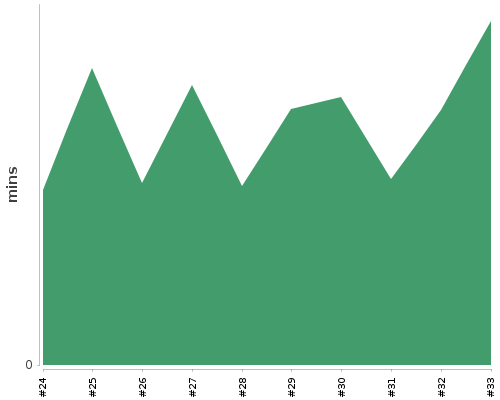 [Build time graph]