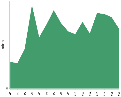 [Build time graph]