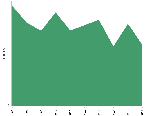 [Build time graph]