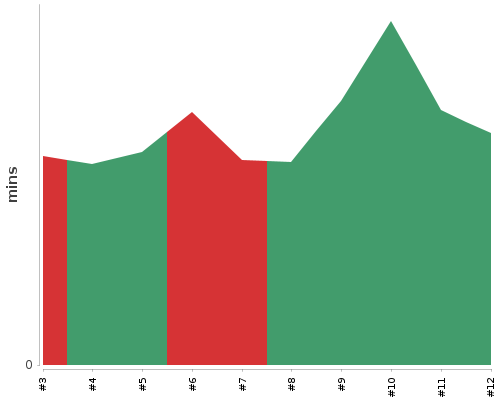 [Build time graph]