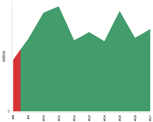 [Build time graph]
