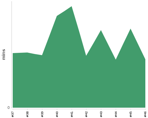 [Build time graph]