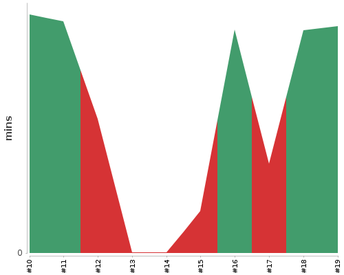 [Build time graph]