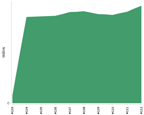 [Build time graph]