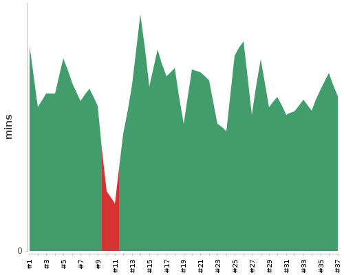 [Build time graph]