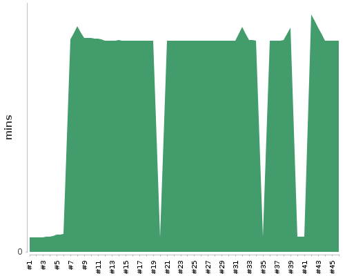 [Build time graph]