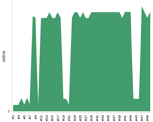 [Build time graph]