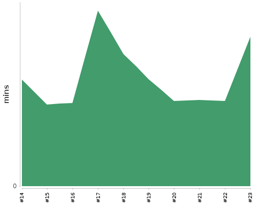 [Build time graph]