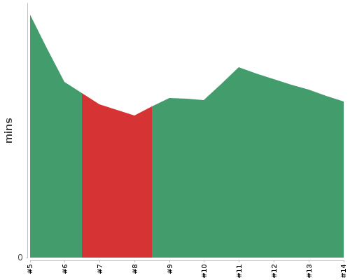 [Build time graph]
