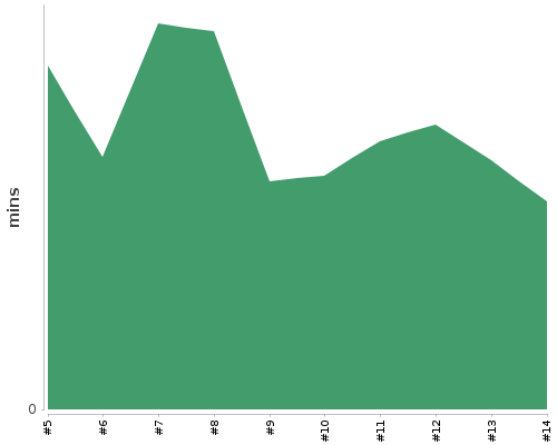 [Build time graph]