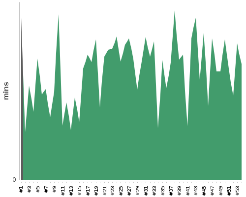 [Build time graph]