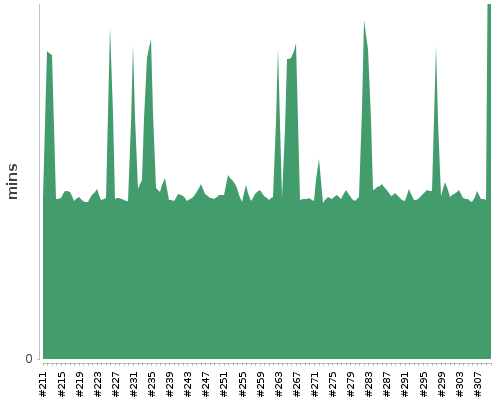 [Build time graph]