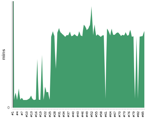[Build time graph]
