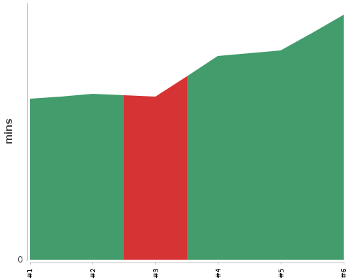 [Build time graph]
