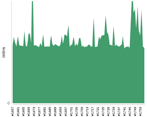 [Build time graph]