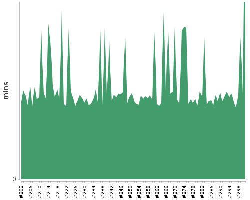 [Build time graph]