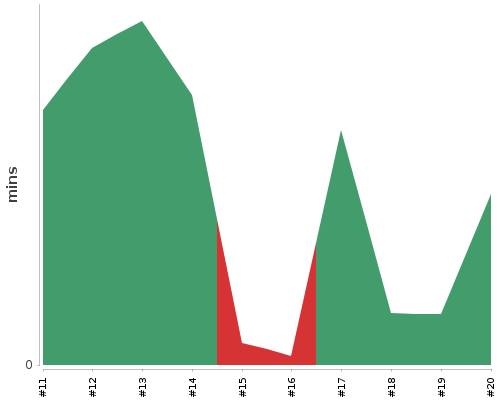 [Build time graph]