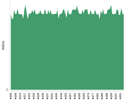 [Build time graph]