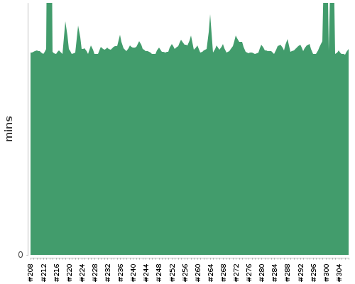 [Build time graph]