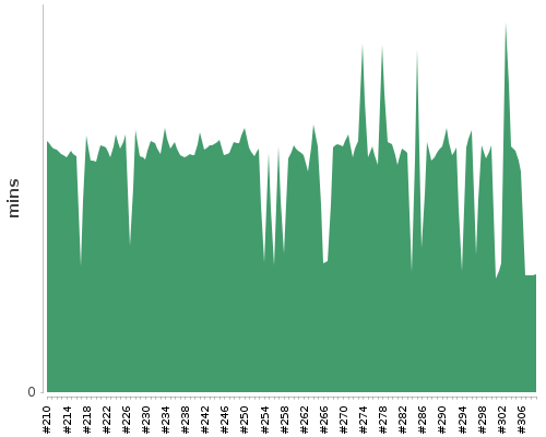 [Build time graph]