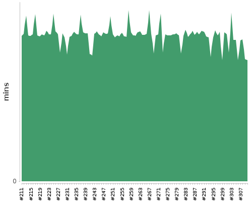 [Build time graph]
