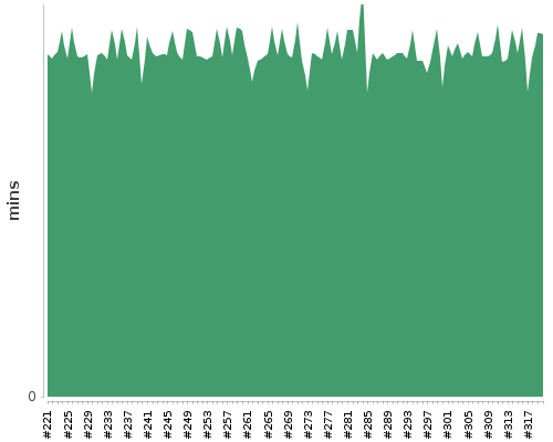 [Build time graph]