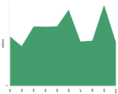 [Build time graph]
