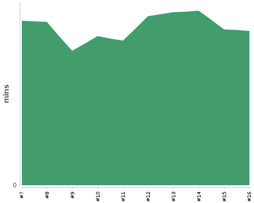 [Build time graph]