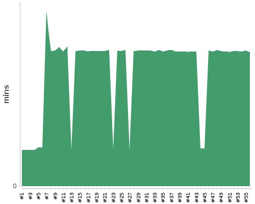 [Build time graph]