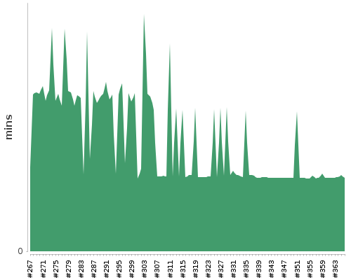 [Build time graph]